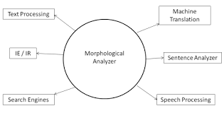 Somali Morphological Analyzer